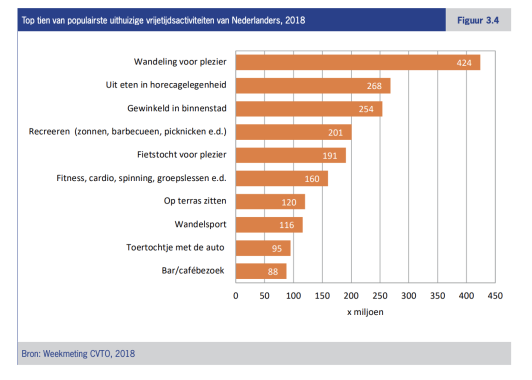 top 10 vrijetijdsactiviteiten.png