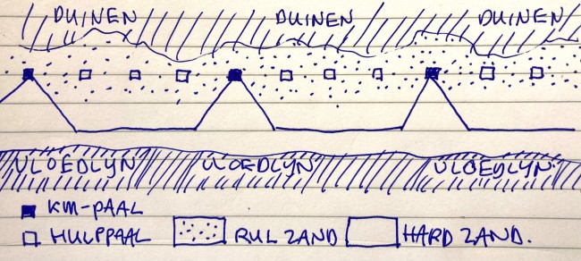 Schema van de looproute op een strandwandeling © Martijn de Groot