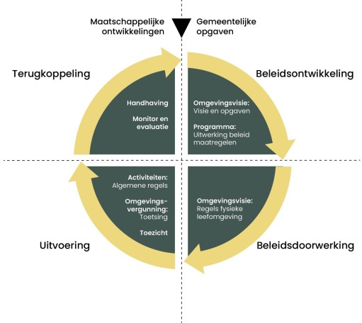 Voor het concretiseren van de omgevingsvisie spelen programma’s (zie figuur links) een grote rol, aangezien deze maatregelen bevatten voor ontwikkeling, het gebruik, de bescherming en het beheer van de fysieke leefomgeving. De insteek kan hierbij sectoraal zijn (bijvoorbeeld focus op mobiliteit) of gebiedsgericht (bijvoorbeeld focus op een woonwijk).